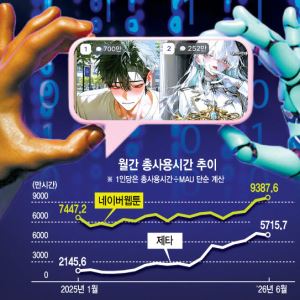한 달 40시간 푹 빠졌다”… 챗GPT 누르고 네이버웹툰 턱밑까지 온 ‘제타’