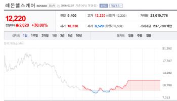 레몬헬스케어 상장 이튿날 上 '반전'…디앤디파마텍·파마리서치도 강세[바이오 맥짚기]