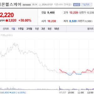 레몬헬스케어 상장 이튿날 上 '반전'…디앤디파마텍·파마리서치도 강세[바이오 맥짚기]