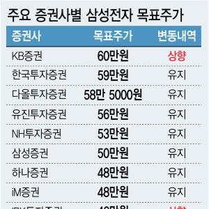 39만전자vs60만전자…증권가 엇갈린 삼전 목표주가