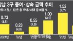갭투자로 똘똘한 한채 '4050'…증여 못받으면 외곽행 '2030'