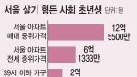 부모님 찬스 없다면 서울 전세도 못산다