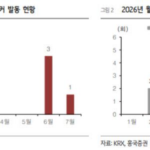 코스피 변동성, 반도체가 키웠다…“성장 신뢰 회복이 반등 관건”