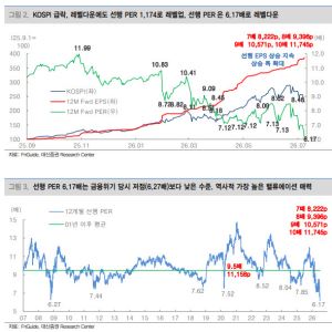 코스피, 금융위기보다 싼 PER…“7000선대선 분할매수 유효”