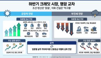 하반기 조선·방산 맑음, 석화·제2금융 먹구름
