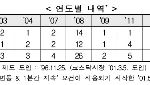 수급 풀렸다 '기관' 양시장 폭풍매수....종목 90% 오르며 코스피 5%대 급등
