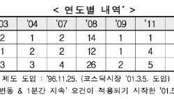 수급 풀렸다 '기관' 양시장 폭풍매수....종목 90% 오르며 코스피 5%대 급등