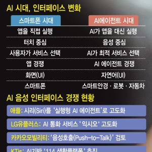 “터치의 시대 저문다”…AI 에이전트가 불붙인 ‘음성 인터페이스’ 경쟁