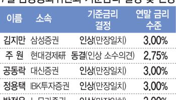 12명 중 11명 "이달 금리 인상"[금통위폴]