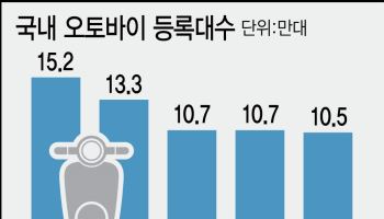 배달은 늘어나는데...쪼그라드는 국내 오토바이 시장