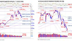 '8200피'가 '운명의 갈림길'…뚫으면 1만, 막히면 7000 이탈