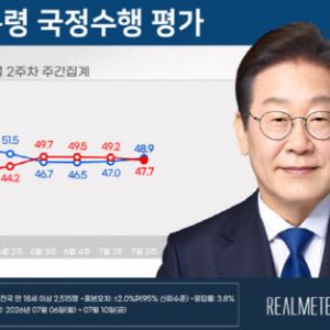 李대통령 지지율 48.9%…전주 대비 1.9%p 상승[리얼미터]