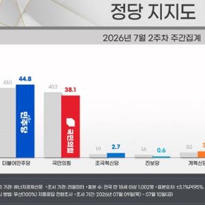 국힘, PK서 지지율 ‘20.6%p’ 폭락…70대 이상도 흔들[리얼미터]