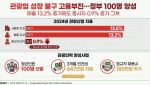 관광업체 13% 증가에도 종사자 1% 증가에 그친 이유는?
