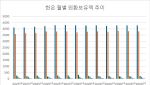 고환율로 4200억달러대 정체 중인 외환보유액…대미투자금 조달 부담↑