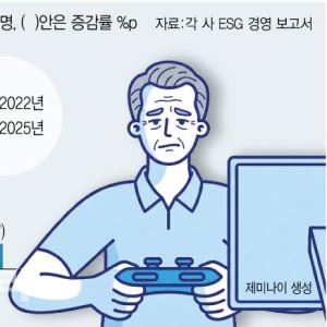 늙어가는 게임사…20대 직원 6%p 넘게 줄었다