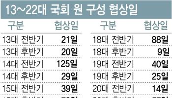 [단독] 평균 42일 '늑장국회'…세금 55억 '허공'