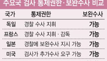 "보완수사요구는 말장난…경찰 부실수사 못막을 것"