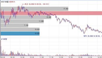 Remedi Surges, HLB Hits Limit Down as FDA Blow Weighs[K-Bio Pulse]