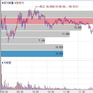 Remedi Surges, HLB Hits Limit Down as FDA Blow Weighs[K-Bio Pulse]