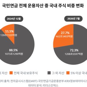 국민연금 국내 비중 목표치 초과…삼전닉스 절반 넘어