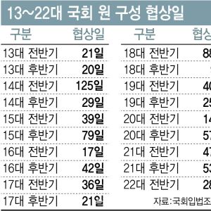 늑장국회에 혈세 55억 '허공'…위원장 협상→공식으로+법사위 힘빼야
