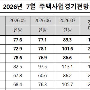 수도권 주택경기 ‘맑음’…“반도체 벨트 중심 집값 상승 영향”