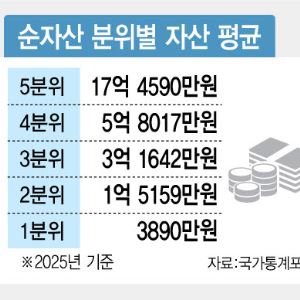주담대 반토막 후폭풍…서울 외곽 중저가 집값 자극하나