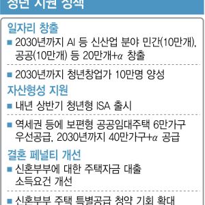 청년 AI일자리 20만개 창출…공공임대주택 40만가구 공급