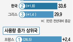 [단독]OECD국가 항생제 줄이는데…韓 사용량 역대 최고치 찍었다
