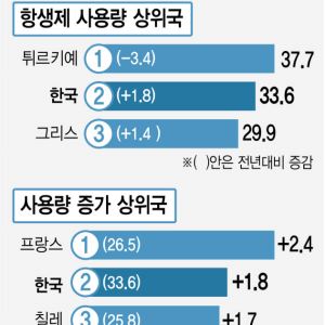 [단독]OECD국가 항생제 줄이는데…韓 사용량 역대 최고치 찍었다