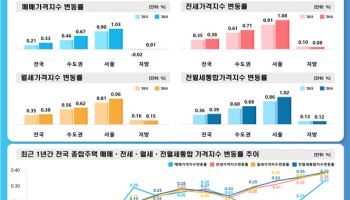 6월 서울 집값 1% 넘게 뛰었다…전셋값은 1.08% 올라 매매 추월