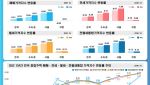 6월 서울 집값 1% 넘게 뛰었다…전셋값은 1.08% 올라 매매 추월