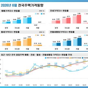 6월 서울 집값 1% 넘게 뛰었다…전셋값은 1.08% 올라 매매 추월