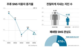 [마켓인]‘찐친’끼리 즐기는 소셜 앱에 VC·AC 집중