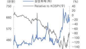 삼성화재, 2분기 사상 최대 실적 전망…"목표가 상향·최선호주"-대신