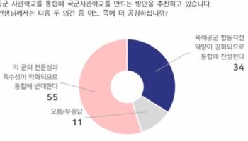 육해공 통합 사관학교에 반대 55%, 찬성 34%…2030서 반대 높아