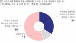 육해공 통합 사관학교에 반대 55%, 찬성 34%…2030서 반대 높아[NBS]