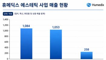 “리투오에 에스테필·벨피엔까지”...휴메딕스, 에스테틱 삼총사 앞세워 실적 퀀텀점프