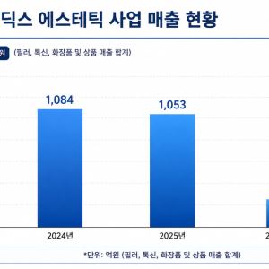 “리투오에 에스테필·벨피엔까지”...휴메딕스, 에스테틱 삼총사 앞세워 실적 퀀텀점프