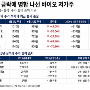 한여름에도 얼어붙은 ‘바이오 동전주’의 생존 셈법