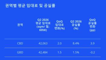 빌딩은 넘쳤는데…서울 오피스 임대료, 또 최고가 찍었다