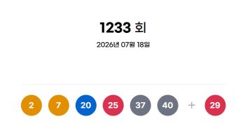 [속보]로또 1233회 당첨번호 ‘2·7·20·25·37·40’…보너스 29