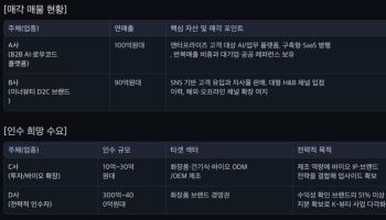 [M&A 딜보드]AI 플랫폼·이너뷰티 브랜드 매물…K-뷰티 인수 수요도