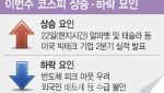 7000 깨진 코스피…美 알파벳 실적에 쏠리는 눈[주간증시전망]