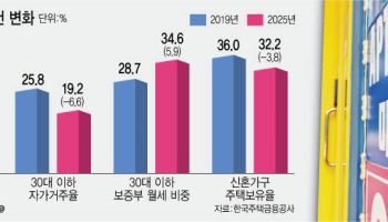 집값은 뛰고, 대출은 안해 주고…집 있는 신혼부부·청년층, 더 줄었네