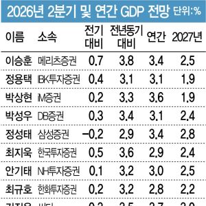 "반도체 호황 지속…연간 성장률 3% 웃돌것"[GDP폴]
