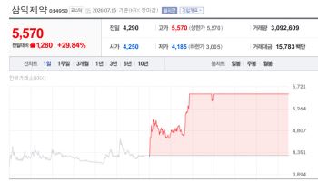 탈모 테마 삼익제약 '上'…코오롱티슈진, 레몬헬스케어 20%대↓[바이오맥짚기]