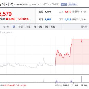 탈모 테마 삼익제약 '上'…코오롱티슈진, 레몬헬스케어 20%대↓[바이오맥짚기]