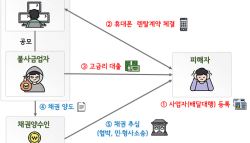 휴대폰 빌린 적도 없는데 빚 3400만원…신종 사기 뭐길래
